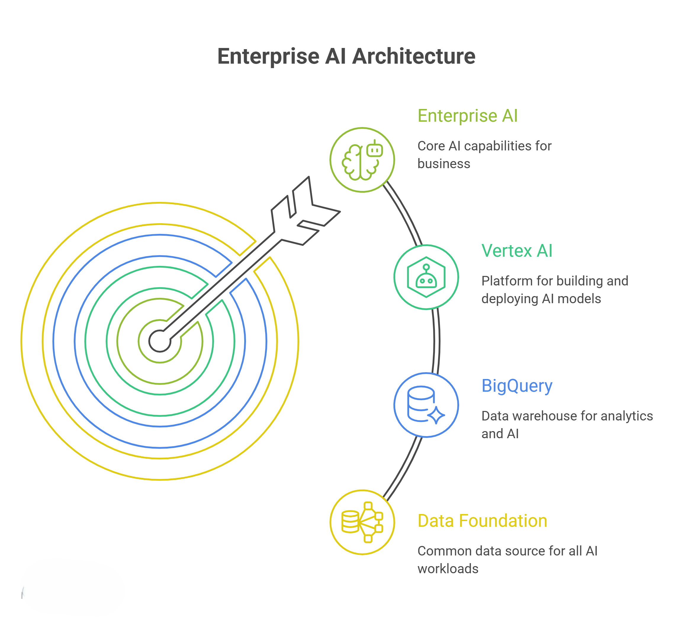 BigQuery and Vertex AI Fit 